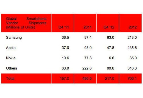 Samsung Tumbangkan Rekor Nokia 2010, dengan 213 Juta Unit